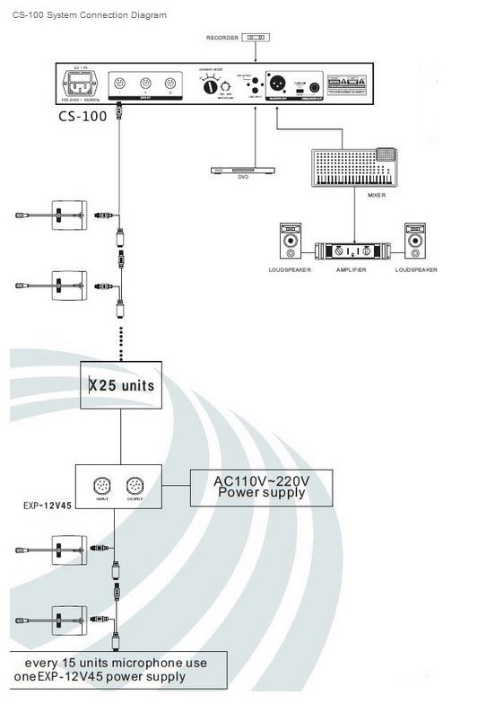 RELACART CS-100M - Keskusohjainyksikkö konferenssikeskustelujärjestelmään CS-100